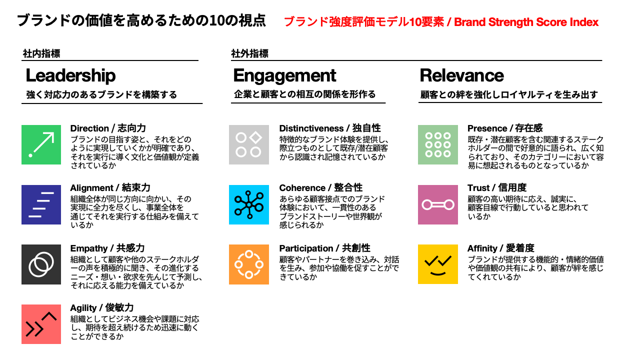 本ランキングの評価方法について | インターブランドジャパン
